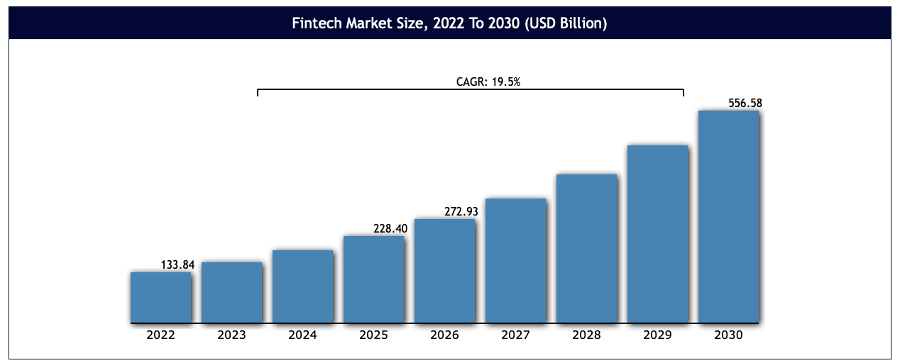 fintech{caption=source explodingtopics.com; statista.com}